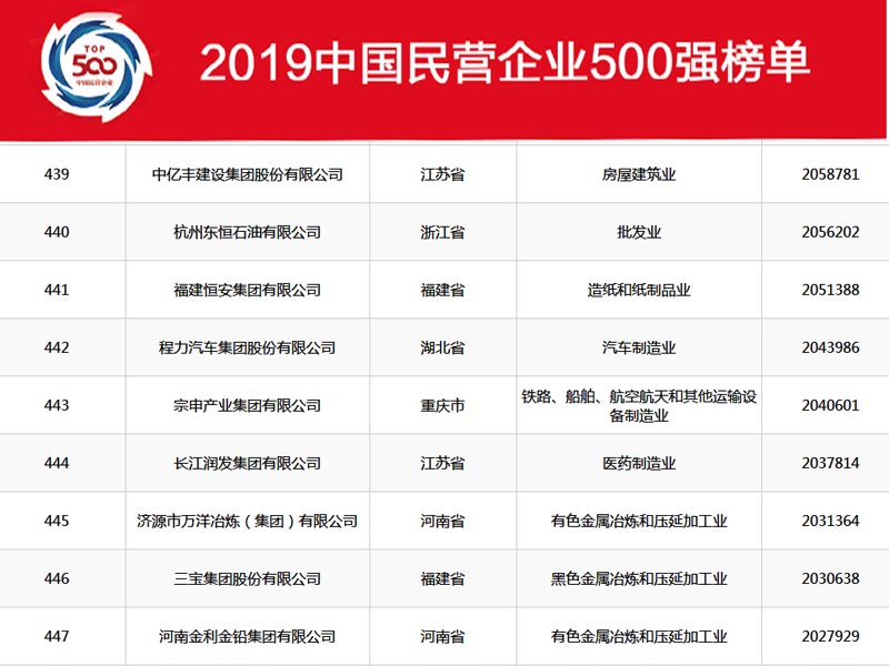 湖北程力集團在2019年中國民營企業(yè)500強中排名穩(wěn)中向好，2020年我們再創(chuàng)新高