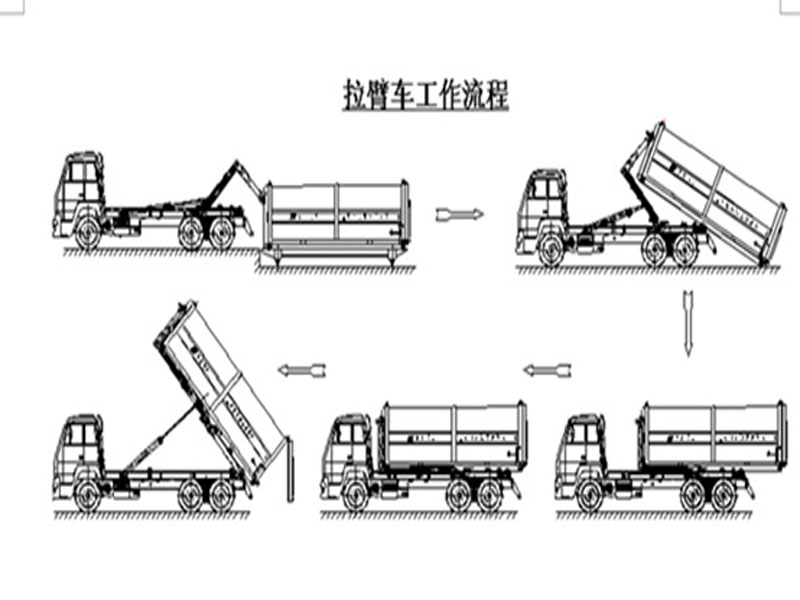 程力集團(tuán)鉤臂垃圾車又被稱之為拉臂式垃圾車的工作流程是怎樣的？