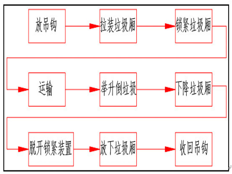 程力集團(tuán)鉤臂垃圾車又被稱之為拉臂式垃圾車的工作流程是怎樣的？