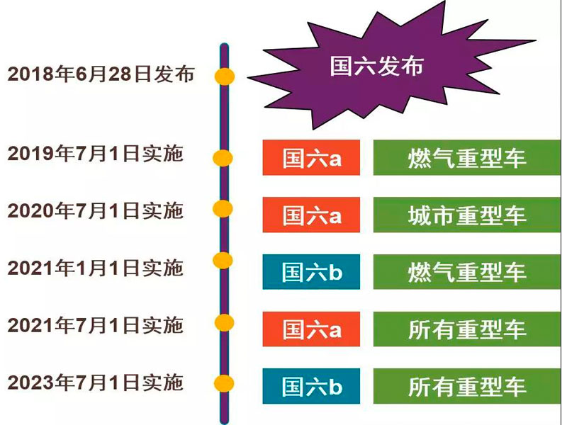 目前國(guó)六專用汽車對(duì)于很多朋友來(lái)說是不是就意味著國(guó)五不能上路了？